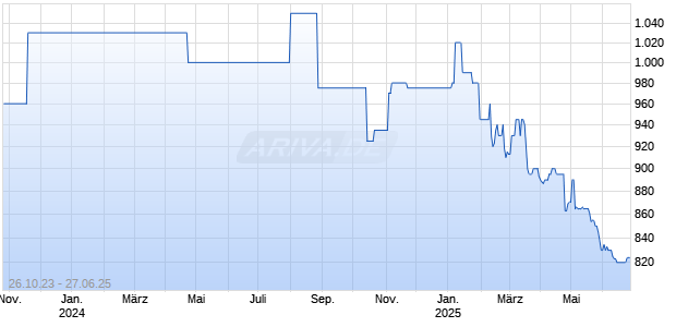 Molkepulver 20250625 Chart