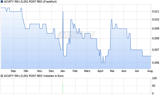 ACUITY RM LS,001 POST REO Aktie Chart