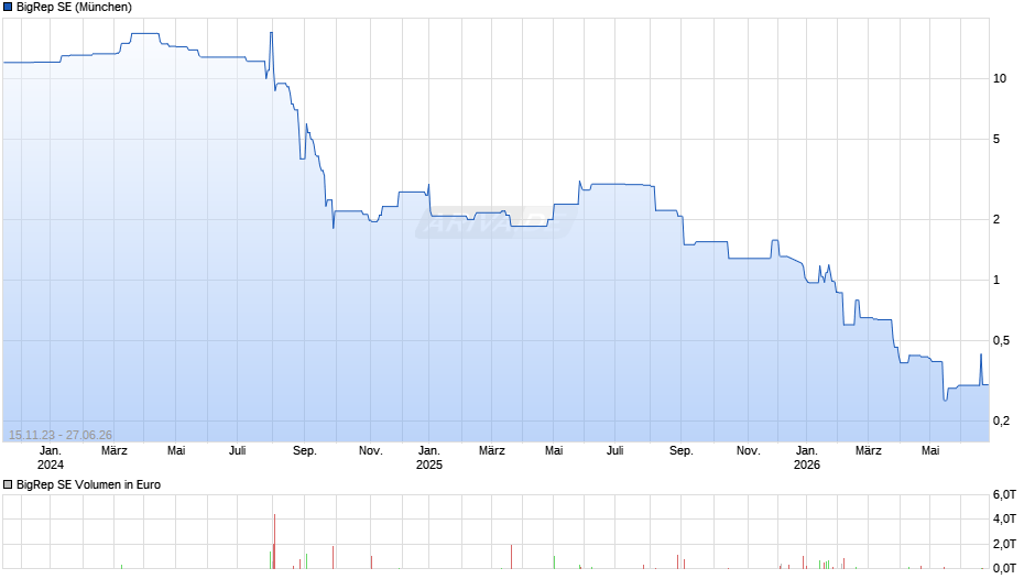 BigRep Chart