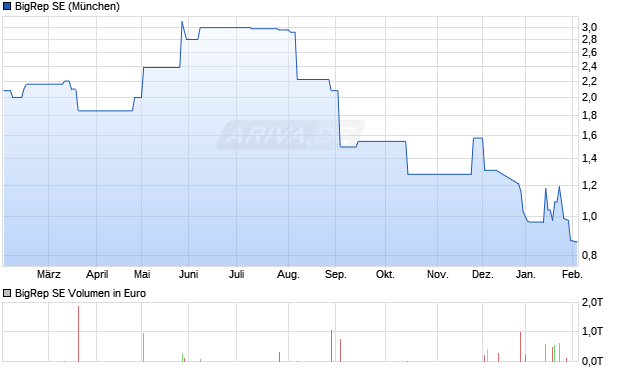 BigRep Aktie Chart