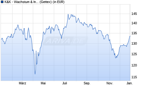 Performance des K&K - Wachstum & Innovation R (WKN A3ERMG, ISIN DE000A3ERMG0)