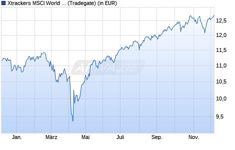 Performance des Xtrackers MSCI World UCITS ETF 2C - EUR hedged (WKN DBX0VF, ISIN IE000ONQ3X90)
