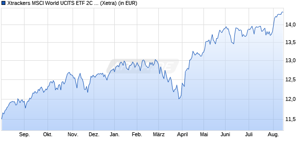 Performance des Xtrackers MSCI World UCITS ETF 2C - EUR hedged (WKN DBX0VF, ISIN IE000ONQ3X90)