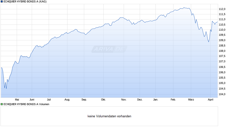 ECHIQUIER HYBRID BONDS A Chart