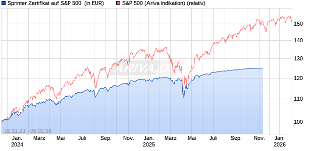 Sprinter Zertifikat auf S&P 500 [Deutsche Bank AG] Chart