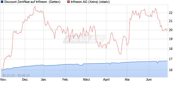 Discount Zertifikat auf Infineon [Goldman Sachs Bank. (WKN: GQ8303) Chart