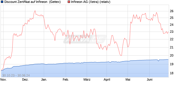 Discount Zertifikat auf Infineon [Goldman Sachs Bank. (WKN: GQ830B) Chart
