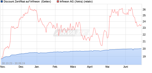 Discount Zertifikat auf Infineon [Goldman Sachs Bank. (WKN: GQ830C) Chart