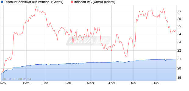 Discount Zertifikat auf Infineon [Goldman Sachs Bank. (WKN: GQ830G) Chart