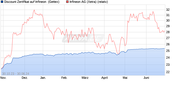 Discount Zertifikat auf Infineon [Goldman Sachs Bank. (WKN: GQ831C) Chart