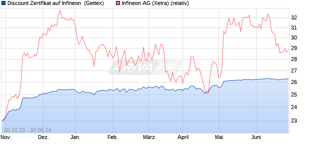 Discount Zertifikat auf Infineon [Goldman Sachs Bank. (WKN: GQ831K) Chart