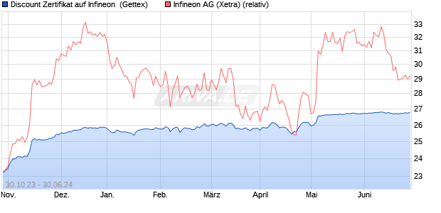 Discount Zertifikat auf Infineon [Goldman Sachs Bank. (WKN: GQ831N) Chart