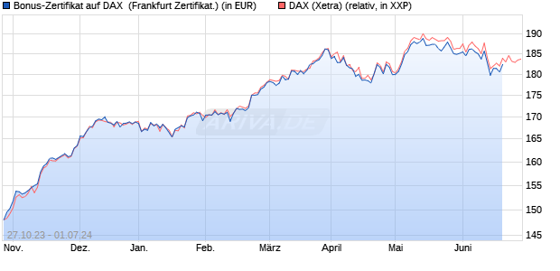Bonus-Zertifikat auf DAX [DZ BANK AG] (WKN: DJ5UQP) Chart