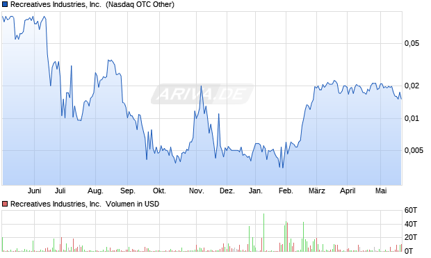 Recreatives Industries Aktie Chart