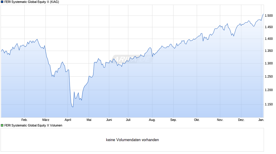 FERI Systematic Global Equity X Chart