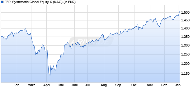 Performance des FERI Systematic Global Equity X (ISIN LU2669794799)