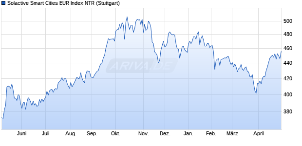 Solactive Smart Cities EUR Index NTR Chart