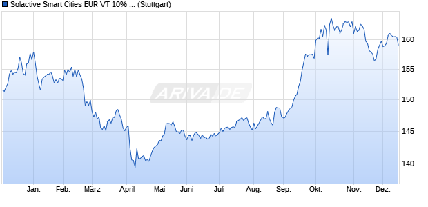 Solactive Smart Cities EUR VT 10% Index Chart