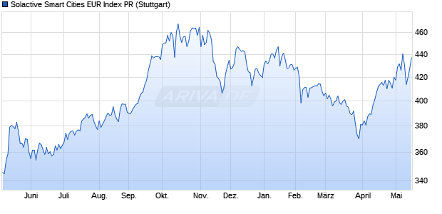 Solactive Smart Cities EUR Index PR Chart