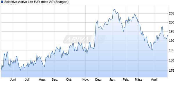 Solactive Active Life EUR Index AR Chart