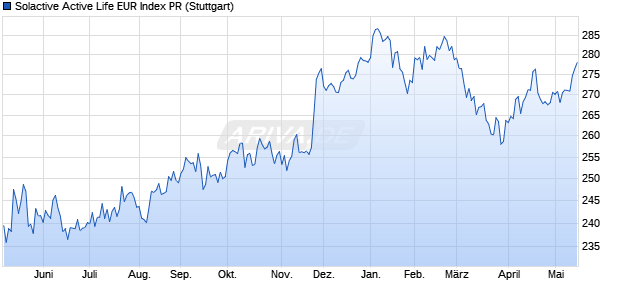 Solactive Active Life EUR Index PR Chart