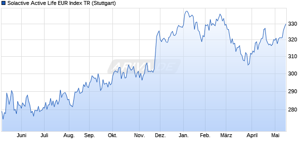Solactive Active Life EUR Index TR Chart