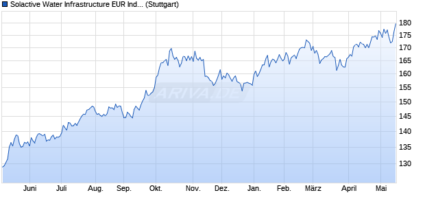 Solactive Water Infrastructure EUR Index AR Chart