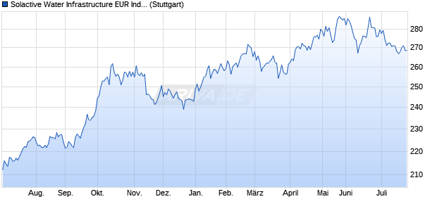Solactive Water Infrastructure EUR Index NTR Chart