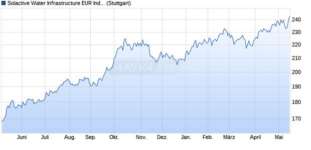 Solactive Water Infrastructure EUR Index PR Chart