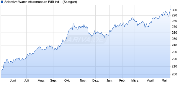 Solactive Water Infrastructure EUR Index TR Chart