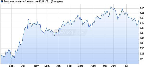 Solactive Water Infrastructure EUR VT 10% Index Chart