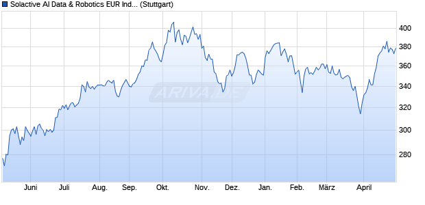 Solactive AI Data & Robotics EUR Index AR Chart