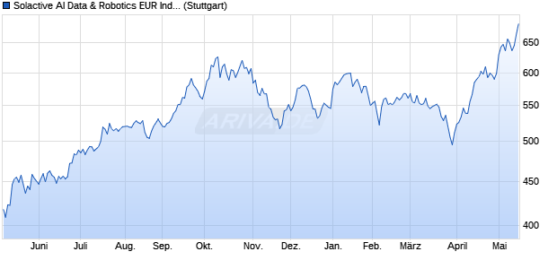 Solactive AI Data & Robotics EUR Index NTR Chart