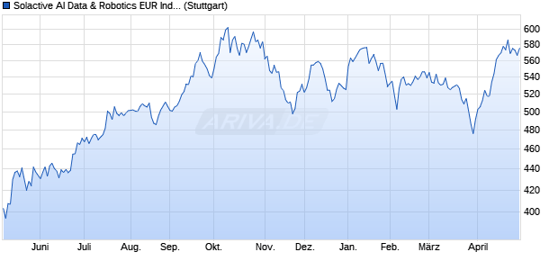 Solactive AI Data & Robotics EUR Index PR Chart