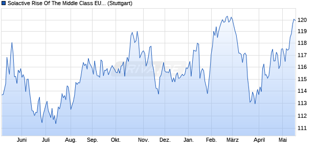 Solactive Rise Of The Middle Class EUR Index AR Chart