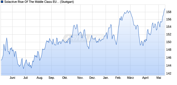 Solactive Rise Of The Middle Class EUR Index PR Chart