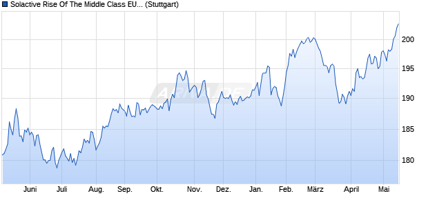 Solactive Rise Of The Middle Class EUR Index TR Chart