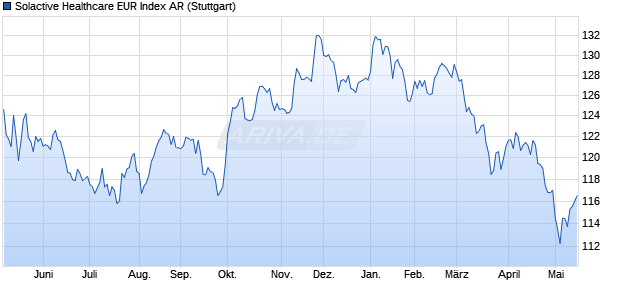 Solactive Healthcare EUR Index AR Chart