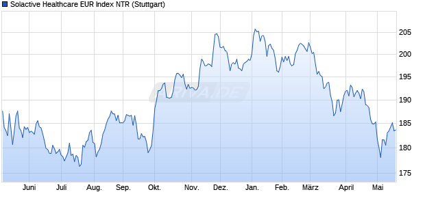 Solactive Healthcare EUR Index NTR Chart