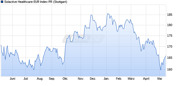 Solactive Healthcare EUR Index PR Chart