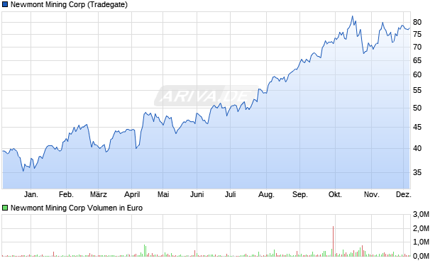 Newmont Mining Aktie Chart