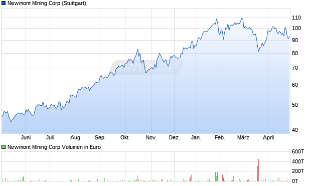 Newmont Mining Aktie Chart