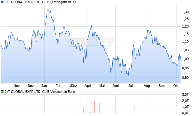 J+T GLOBAL EXPR.LTD. CL.B Aktie Chart