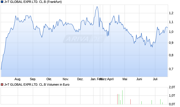 J+T GLOBAL EXPR.LTD. CL.B Aktie Chart
