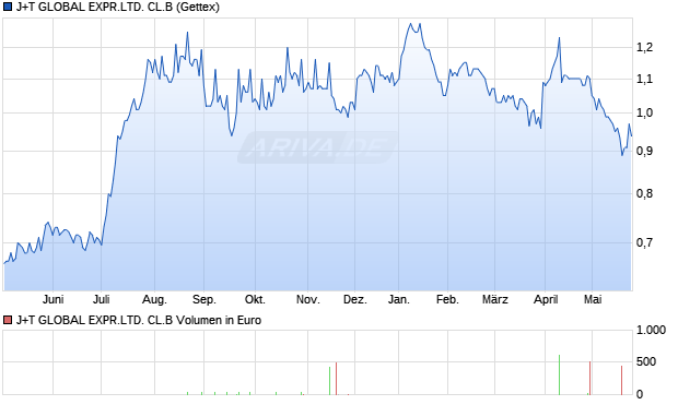 J+T GLOBAL EXPR.LTD. CL.B Aktie Chart