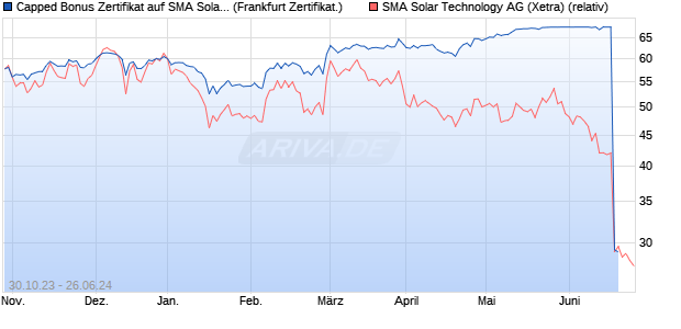 Capped Bonus Zertifikat auf SMA Solar Technology [S. (WKN: SU1CZH) Chart