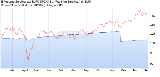 Festzins-Zertifikat auf EURO STOXX 50 [Goldman Sa. (WKN: GQ61KW) Chart