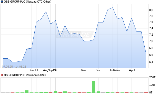 OSB GROUP Aktie Chart