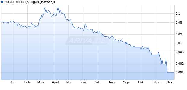Put auf Tesla [Morgan Stanley & Co. International plc] (WKN: ME2S6M) Chart