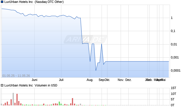 LuxUrban Hotels Aktie Chart